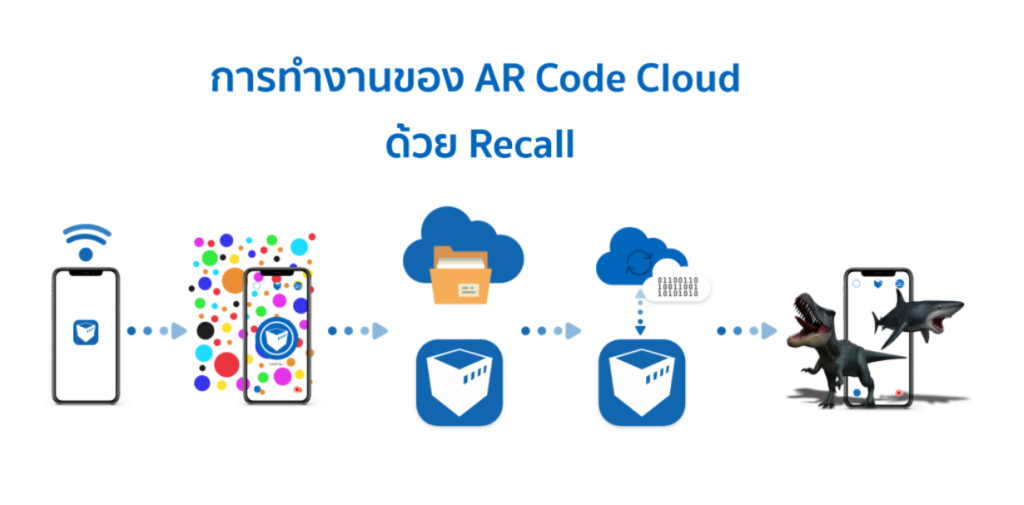 การทำงานของ AR Code Cloud ด้วย Recall